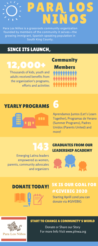 Facts about Para Los Ninos: 12,000 kids, youth, and adults have received benefits. 6 yearly programs, 143 graduates from the Leadership Academy, mostly Latina Women.