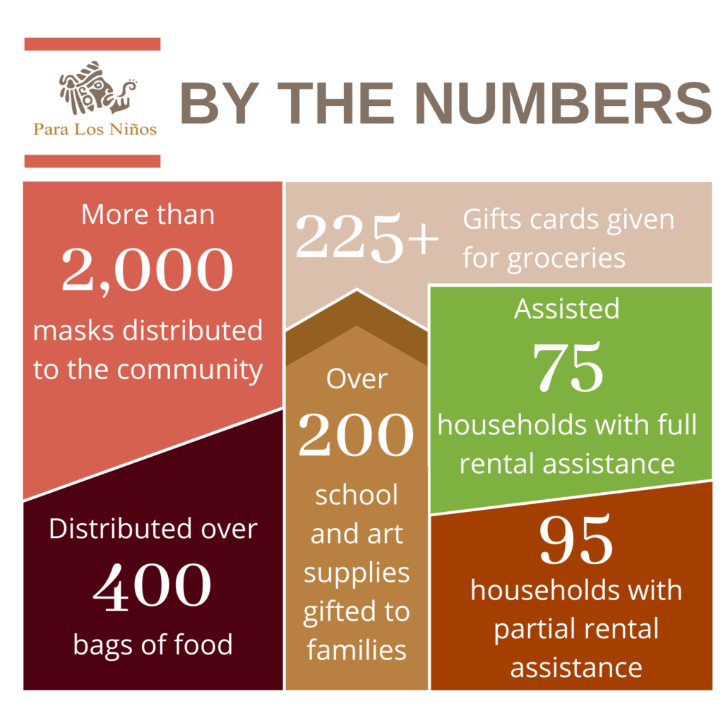 By the numbers:  More than 2,000 masks distributed to the community. 225+ Gift cards given for groceries. Distributed over 400 bags of food. Over 200 school and art supplies gifted to families. Assisted 75 households with full rental assistance. 95 households with partial rental assistance.