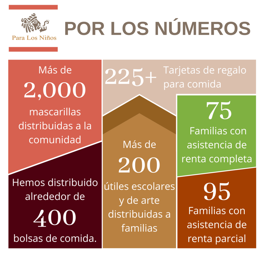 Estadísticas: Más de 2,000 mascarillas distruibuidas a la comunidad. 225+ tarjetas de regalo para comida. Hemos distruibuido alrededor de 400 bolsas de comida. Más de 200 útiles escolares y de arte distruibuidas a familias. 75 familias con asistencia de renta completa. 95 familias con asistencia de renta parcial.